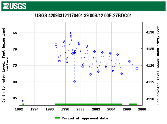 Graph of groundwater level data at USGS 420933121170401 39.00S/12.00E-27BDC01