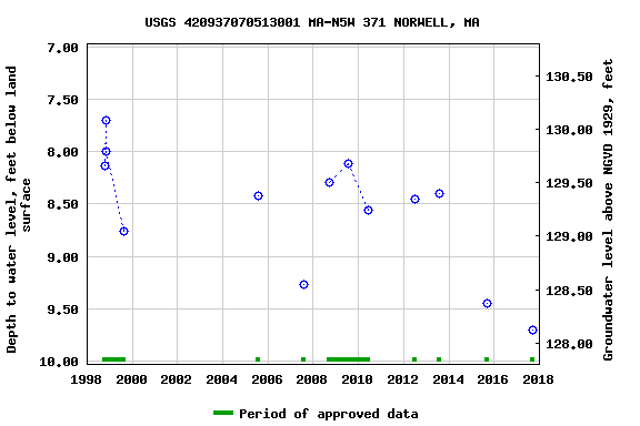 Graph of groundwater level data at USGS 420937070513001 MA-N5W 371 NORWELL, MA