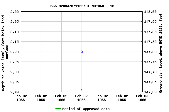 Graph of groundwater level data at USGS 420937071160401 MA-WCW   10