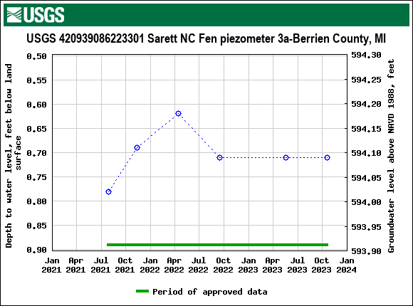 Graph of groundwater level data at USGS 420939086223301 Sarett NC Fen piezometer 3a-Berrien County, MI