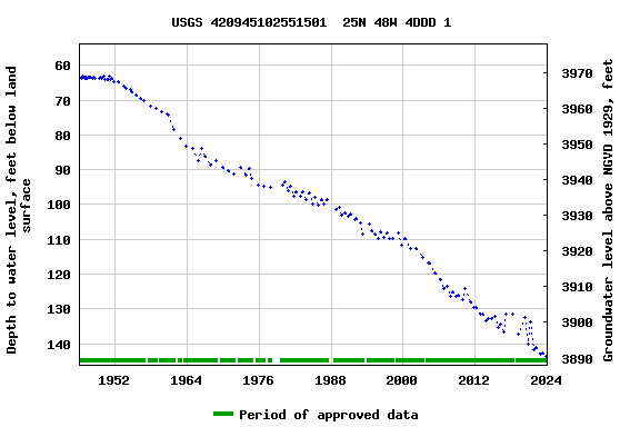 Graph of groundwater level data at USGS 420945102551501  25N 48W 4DDD 1