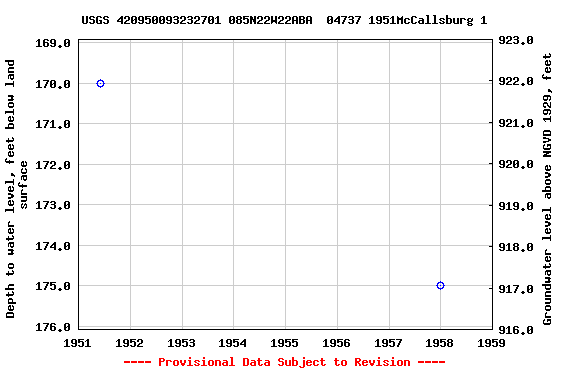 Graph of groundwater level data at USGS 420950093232701 085N22W22ABA  04737 1951McCallsburg 1