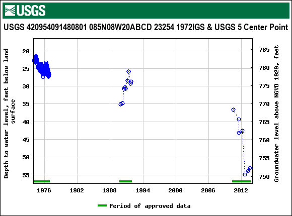 Graph of groundwater level data at USGS 420954091480801 085N08W20ABCD 23254 1972IGS & USGS 5 Center Point