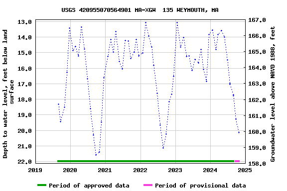 Graph of groundwater level data at USGS 420955070564901 MA-XGW  135 WEYMOUTH, MA