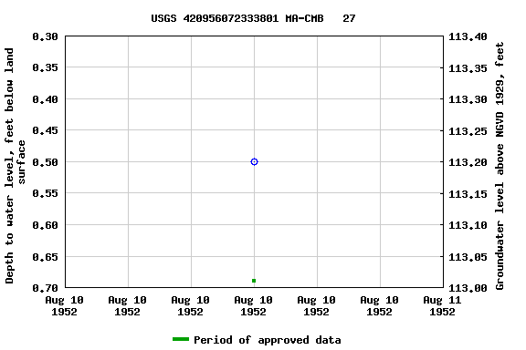 Graph of groundwater level data at USGS 420956072333801 MA-CMB   27