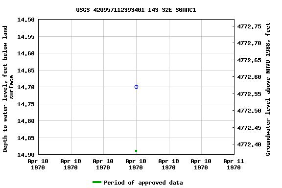 Graph of groundwater level data at USGS 420957112393401 14S 32E 36AAC1