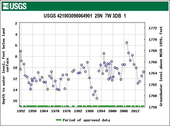 Graph of groundwater level data at USGS 421003098064901  25N  7W 3DB  1