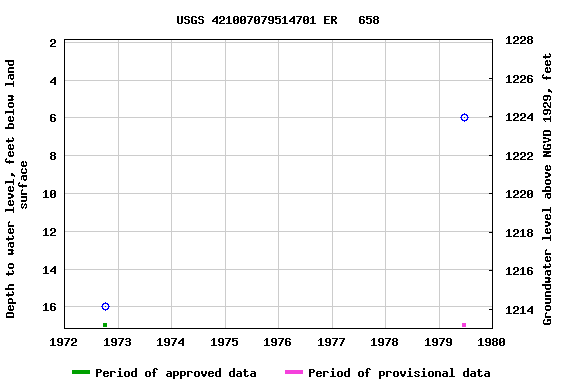 Graph of groundwater level data at USGS 421007079514701 ER   658