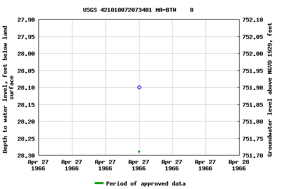 Graph of groundwater level data at USGS 421010072073401 MA-BTW    8