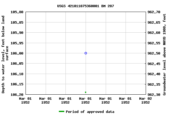 Graph of groundwater level data at USGS 421011075360001 BM 287