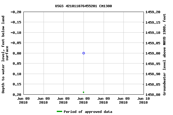 Graph of groundwater level data at USGS 421011076455201 CM1380