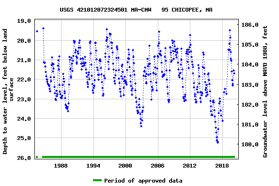 Graph of groundwater level data at USGS 421012072324501 MA-CMW   95 CHICOPEE, MA