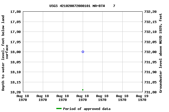 Graph of groundwater level data at USGS 421020072080101 MA-BTW    7