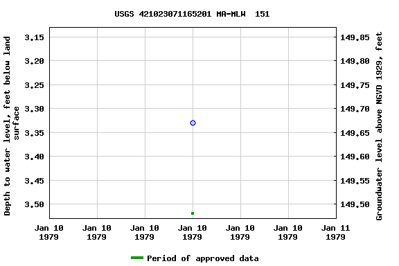 Graph of groundwater level data at USGS 421023071165201 MA-MLW  151