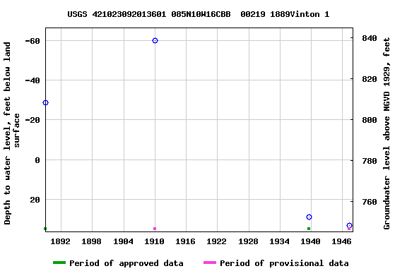 Graph of groundwater level data at USGS 421023092013601 085N10W16CBB  00219 1889Vinton 1