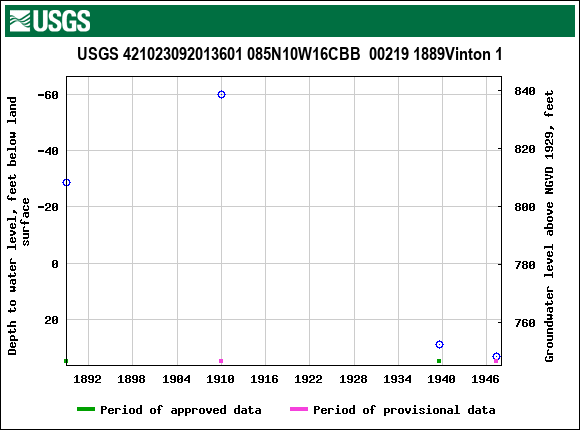 Graph of groundwater level data at USGS 421023092013601 085N10W16CBB  00219 1889Vinton 1