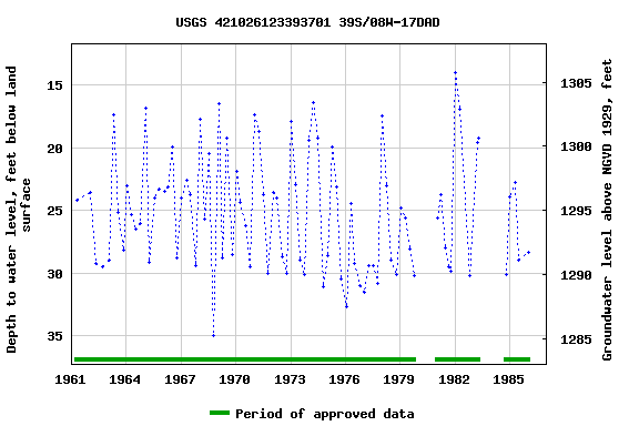 Graph of groundwater level data at USGS 421026123393701 39S/08W-17DAD