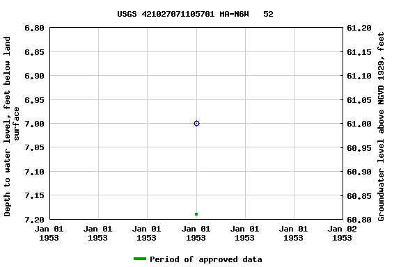 Graph of groundwater level data at USGS 421027071105701 MA-N6W   52