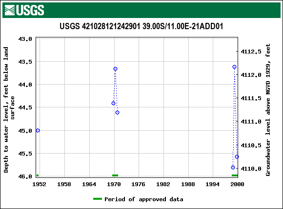 Graph of groundwater level data at USGS 421028121242901 39.00S/11.00E-21ADD01