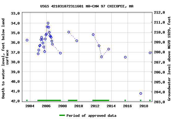 Graph of groundwater level data at USGS 421031072311601 MA-CMW 97 CHICOPEE, MA