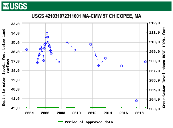 Graph of groundwater level data at USGS 421031072311601 MA-CMW 97 CHICOPEE, MA