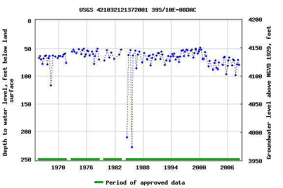 Graph of groundwater level data at USGS 421032121372001 39S/10E-08DAC