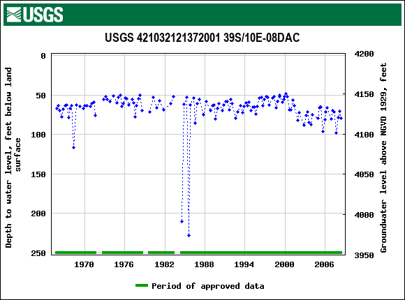 Graph of groundwater level data at USGS 421032121372001 39S/10E-08DAC