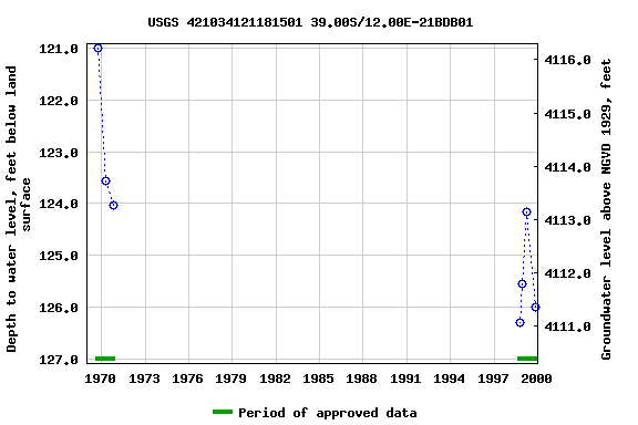 Graph of groundwater level data at USGS 421034121181501 39.00S/12.00E-21BDB01