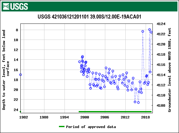 Graph of groundwater level data at USGS 421036121201101 39.00S/12.00E-19ACA01