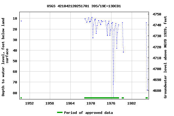 Graph of groundwater level data at USGS 421042120251701 39S/19E-13DCD1