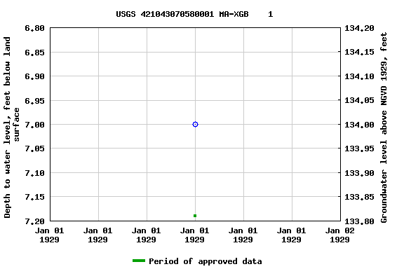 Graph of groundwater level data at USGS 421043070580001 MA-XGB    1