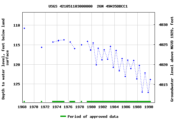 Graph of groundwater level data at USGS 421051103000000  26N 49W35DBCC1