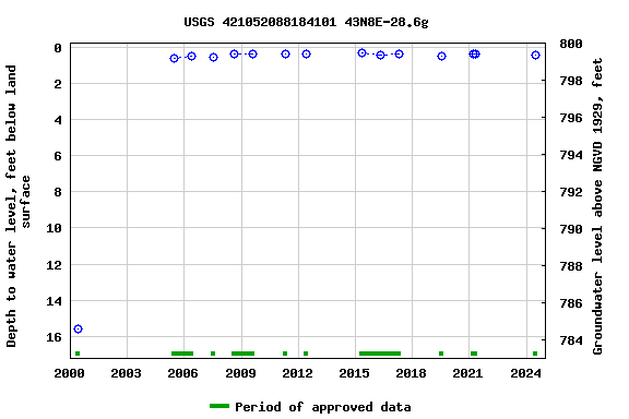 Graph of groundwater level data at USGS 421052088184101 43N8E-28.6g