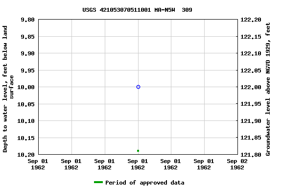 Graph of groundwater level data at USGS 421053070511001 MA-N5W  309