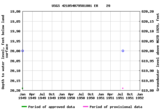 Graph of groundwater level data at USGS 421054079581801 ER    29