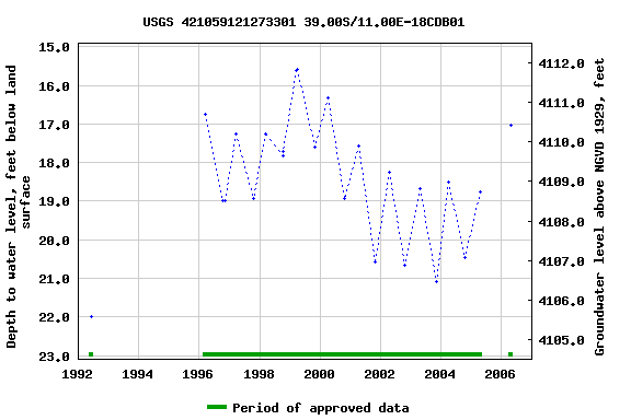 Graph of groundwater level data at USGS 421059121273301 39.00S/11.00E-18CDB01