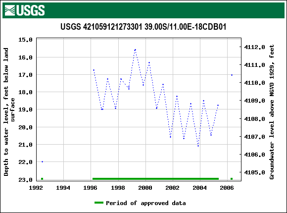 Graph of groundwater level data at USGS 421059121273301 39.00S/11.00E-18CDB01