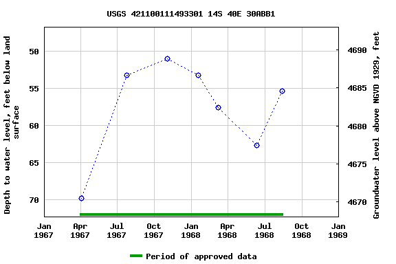Graph of groundwater level data at USGS 421100111493301 14S 40E 30ABB1
