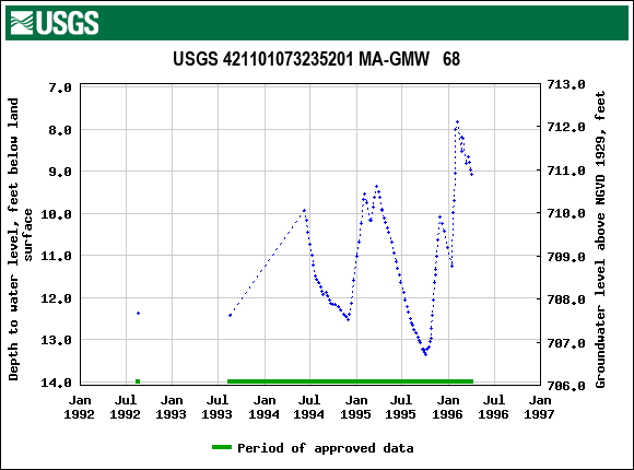 Graph of groundwater level data at USGS 421101073235201 MA-GMW   68