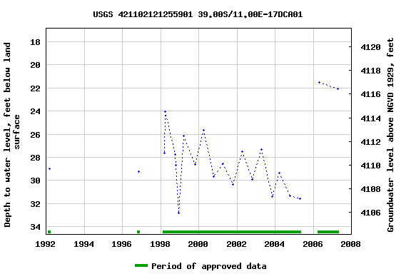 Graph of groundwater level data at USGS 421102121255901 39.00S/11.00E-17DCA01