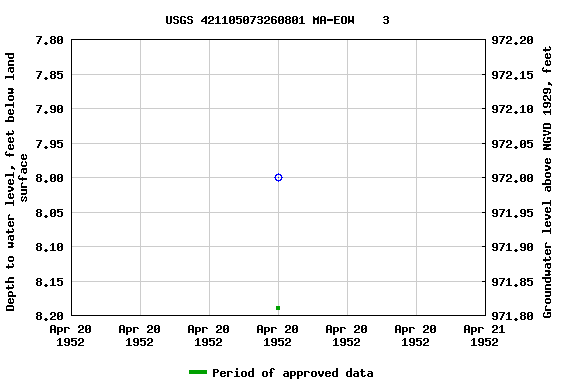 Graph of groundwater level data at USGS 421105073260801 MA-EOW    3