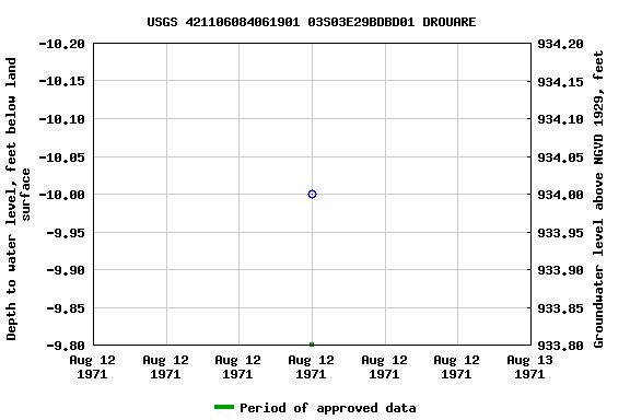 Graph of groundwater level data at USGS 421106084061901 03S03E29BDBD01 DROUARE