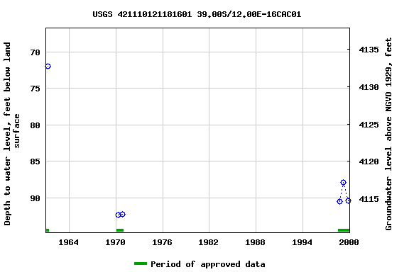 Graph of groundwater level data at USGS 421110121181601 39.00S/12.00E-16CAC01