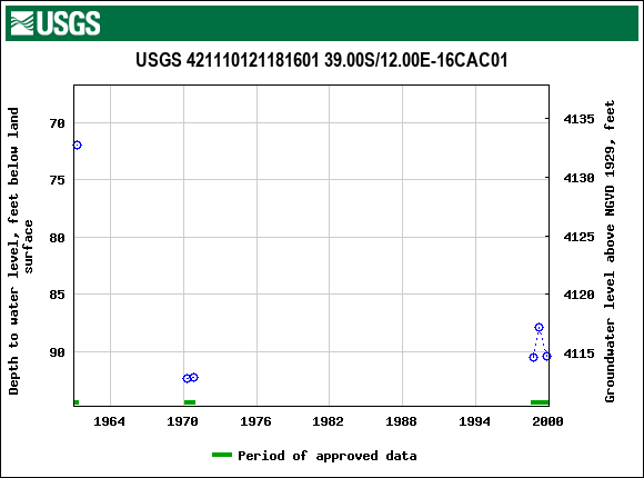 Graph of groundwater level data at USGS 421110121181601 39.00S/12.00E-16CAC01