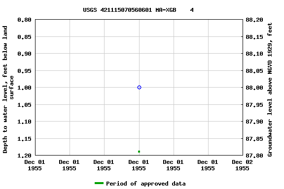 Graph of groundwater level data at USGS 421115070560601 MA-XGB    4