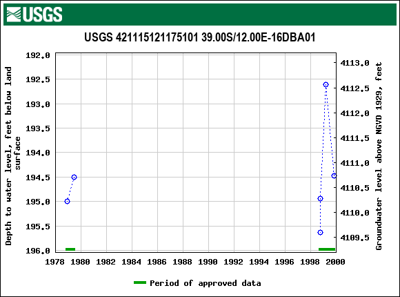 Graph of groundwater level data at USGS 421115121175101 39.00S/12.00E-16DBA01