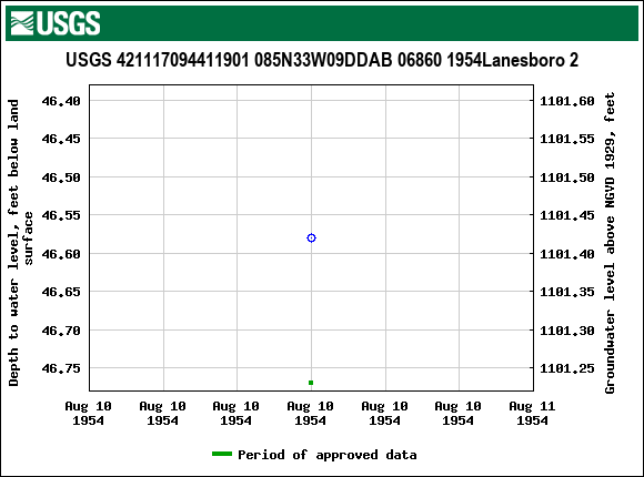 Graph of groundwater level data at USGS 421117094411901 085N33W09DDAB 06860 1954Lanesboro 2