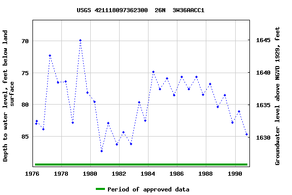Graph of groundwater level data at USGS 421118097362300  26N  3W36AACC1