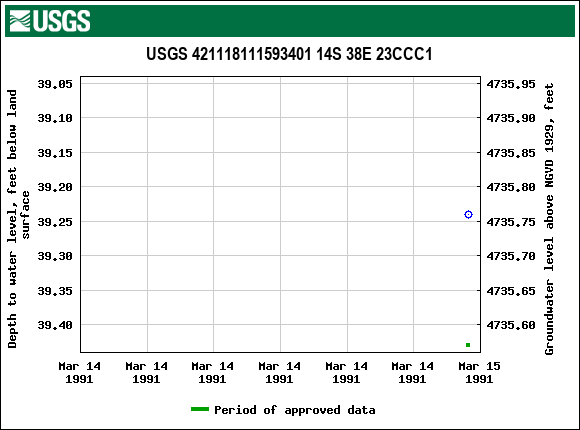 Graph of groundwater level data at USGS 421118111593401 14S 38E 23CCC1