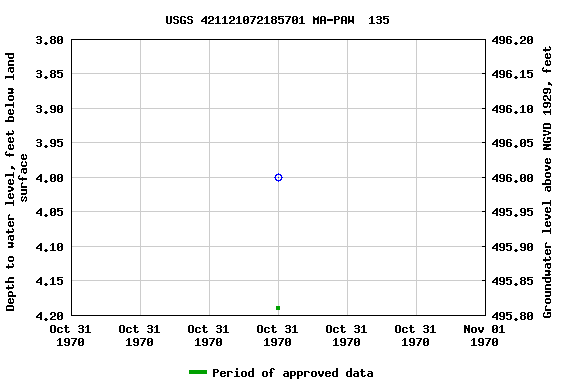 Graph of groundwater level data at USGS 421121072185701 MA-PAW  135